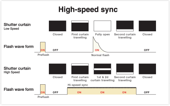 FP High-Speed Sync